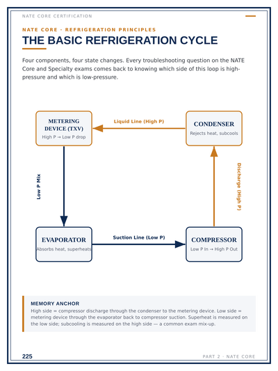 HVAC Exam Mastery: The Complete Exam Prep Course (PDF)