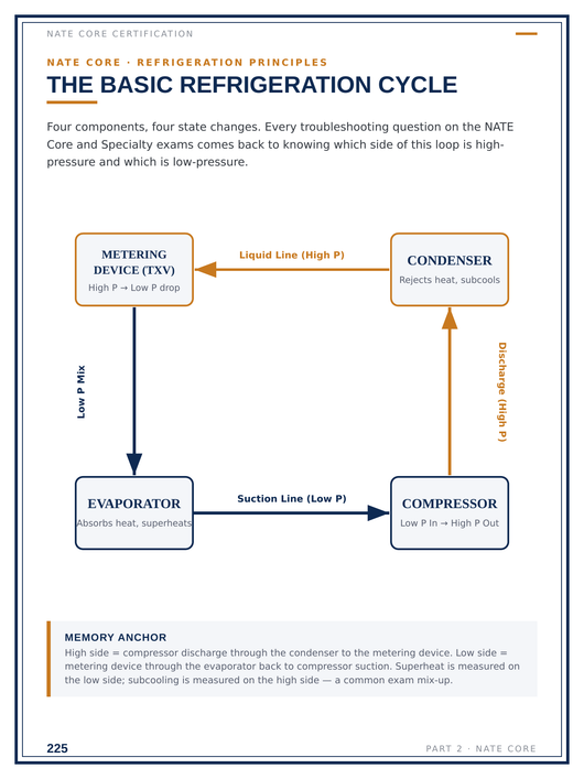HVAC Exam Mastery: The Complete Exam Prep Course (PDF)